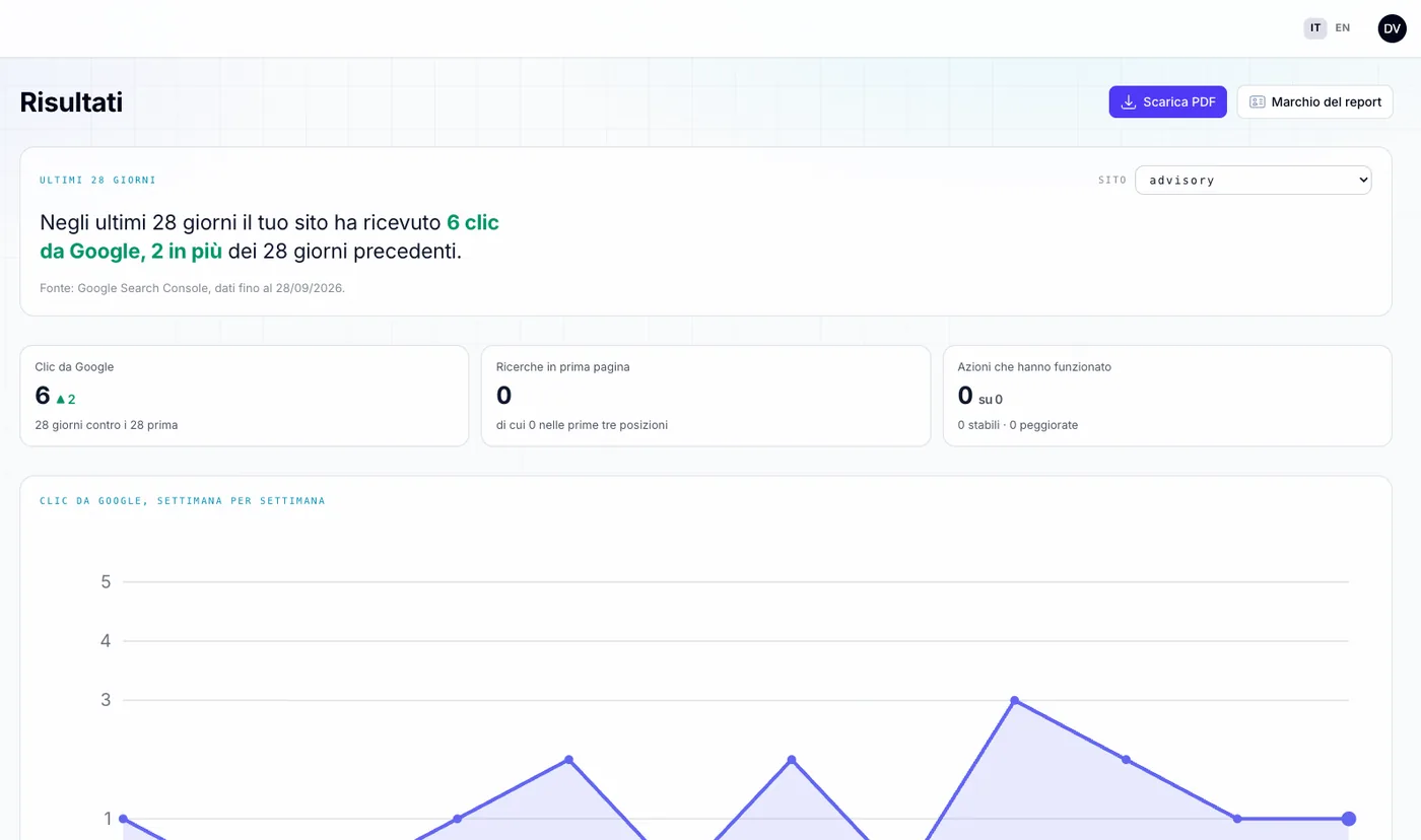 Results: Google clicks chart week by week