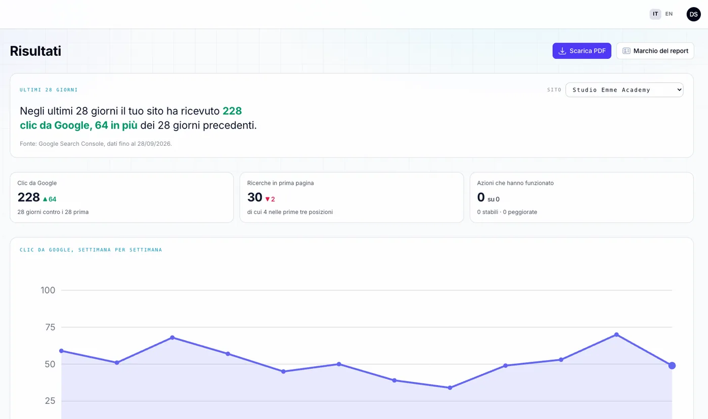 Risultati Studio Emme Academy: click da Google settimana per settimana